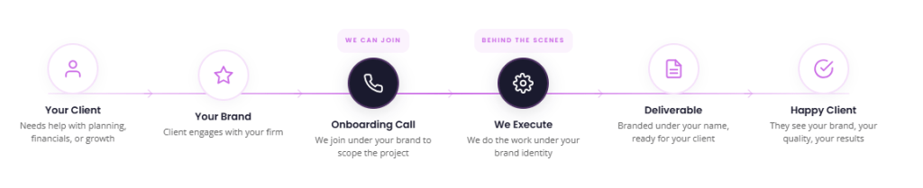 White label program — your brand, our execution